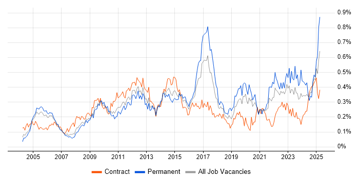 Job vacancy trend for Quality Management in Central London Job vacancy trend for Quality Management in Central London