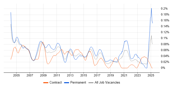 Job vacancy trend for Quality Manager in Central London Job vacancy trend for Quality Manager in Central London