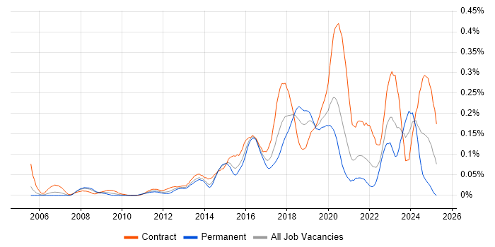 Job vacancy trend for Qualys in Central London Job vacancy trend for Qualys in Central London