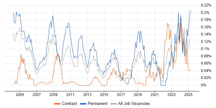 Job vacancy trend for Quantitative Trading in Central London