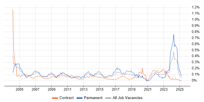 Job vacancy trend for Quantitative Analysis in Central London Job vacancy trend for Quantitative Analysis in Central London