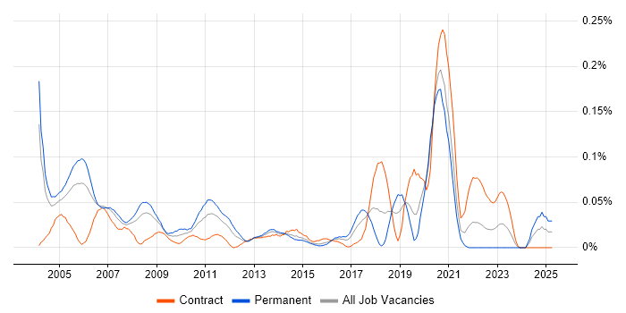Job vacancy trend for Quantitative Analyst Developer in Central London Job vacancy trend for Quantitative Analyst Developer in Central London
