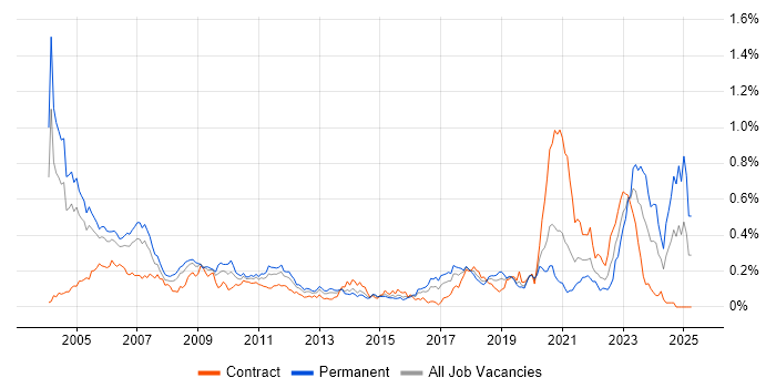 Job vacancy trend for Quantitative Analyst in Central London Job vacancy trend for Quantitative Analyst in Central London