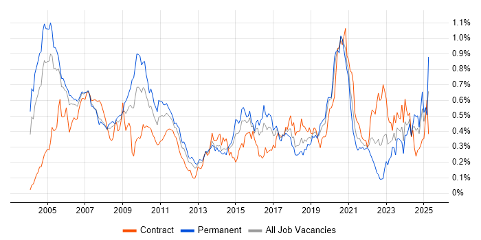 Job vacancy trend for Quantitative Developer in Central London Job vacancy trend for Quantitative Developer in Central London