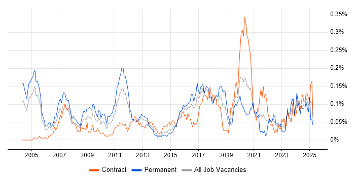 Job vacancy trend for Quantitative Finance in Central London Job vacancy trend for Quantitative Finance in Central London