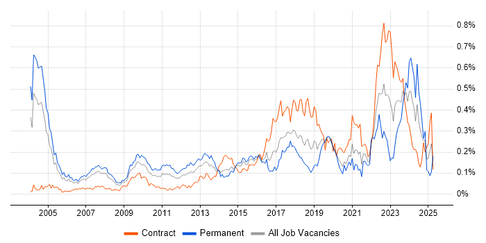 Job vacancy trend for Quantitative Research in Central London Job vacancy trend for Quantitative Research in Central London