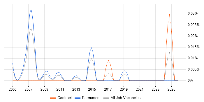 Quantitative Strategist job vacancy trend in Central London