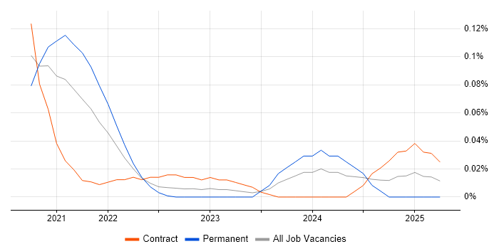 Job vacancy trend for Quarkus in Central London Job vacancy trend for Quarkus in Central London