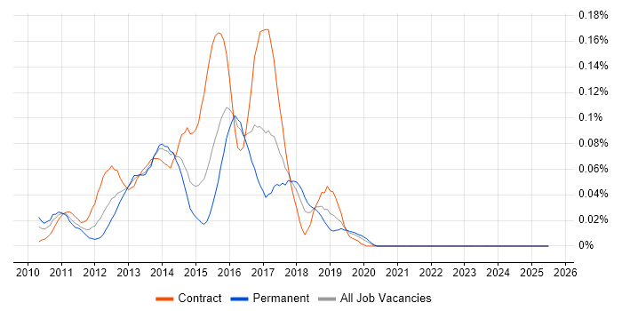 Job vacancy trend for QUnit in Central London