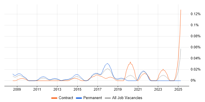 Job vacancy trend for Quote-to-Cash in Central London