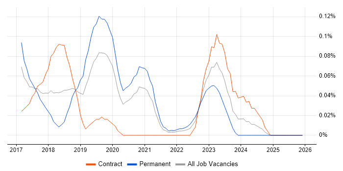 R3 Corda job vacancy trend in Central London