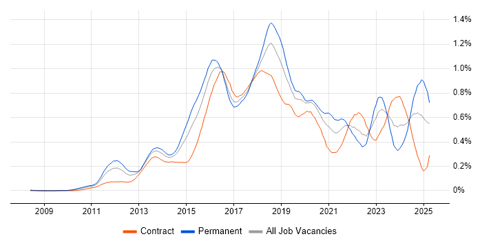 Job vacancy trend for RabbitMQ in Central London Job vacancy trend for RabbitMQ in Central London