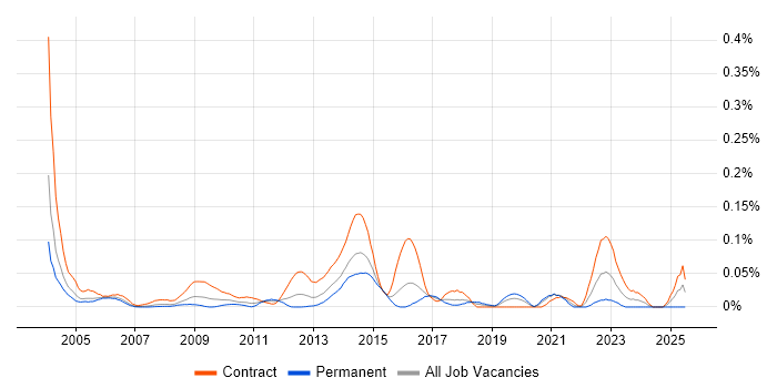 Job vacancy trend for RACF in Central London Job vacancy trend for RACF in Central London