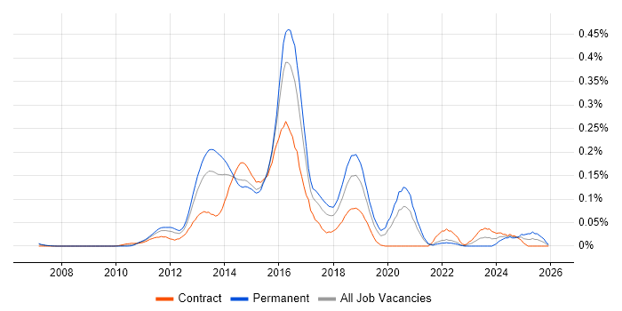 Rackspace job vacancy trend in Central London