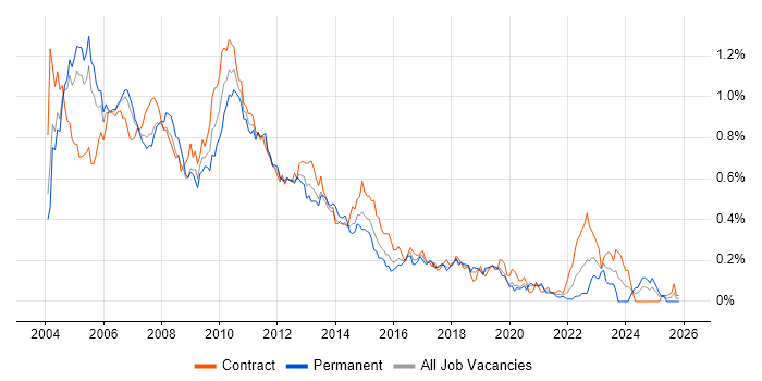 RAD job vacancy trend in Central London