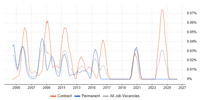 Radianz job vacancy trend in Central London