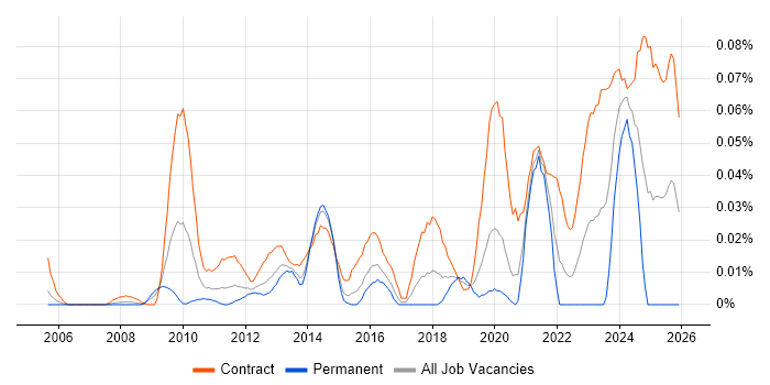 Radio Access Network job vacancy trend in Central London