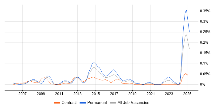 Job vacancy trend for Raiser’s Edge in Central London Job vacancy trend for Raiser’s Edge in Central London