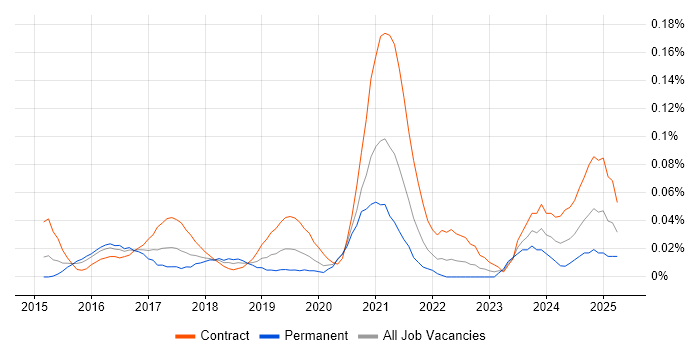 Job vacancy trend for RAML in Central London