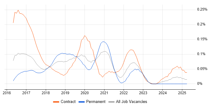 Job vacancy trend for Rancher in Central London