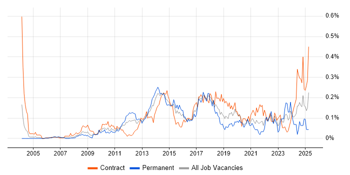 Job vacancy trend for Rapid Prototyping in Central London Job vacancy trend for Rapid Prototyping in Central London