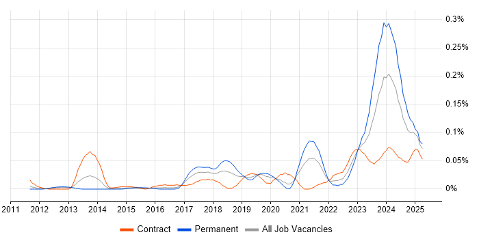 Job vacancy trend for Rapid7 in Central London