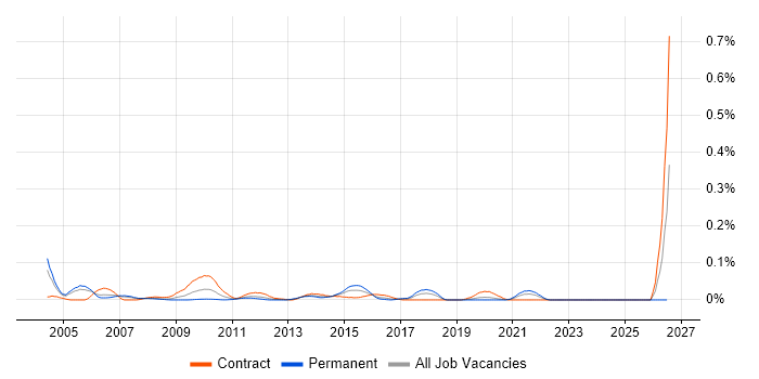 Rational Functional Tester job vacancy trend in Central London