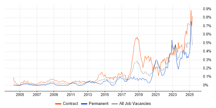 Job vacancy trend for RBAC in Central London Job vacancy trend for RBAC in Central London