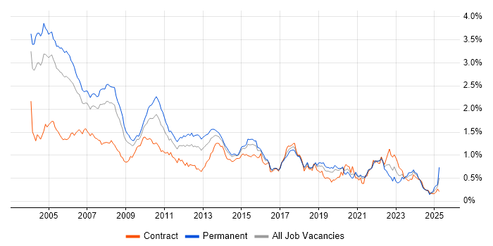Job vacancy trend for RDBMS in Central London Job vacancy trend for RDBMS in Central London
