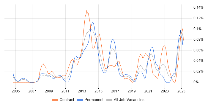 Job vacancy trend for RDF in Central London Job vacancy trend for RDF in Central London