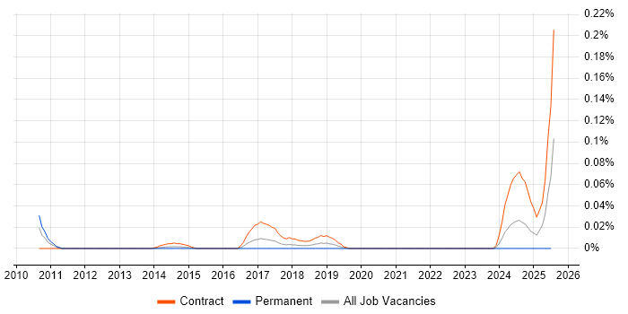 Job vacancy trend for Re-Platforming Project Manager in Central London Job vacancy trend for Re-Platforming Project Manager in Central London