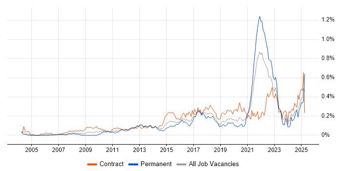 Job vacancy trend for Re-Platforming in Central London Job vacancy trend for Re-Platforming in Central London