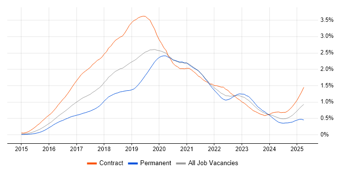 Job vacancy trend for React Developer in Central London