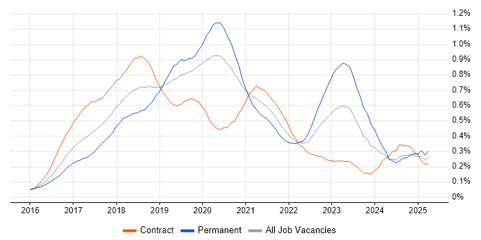 Job vacancy trend for React Native in Central London