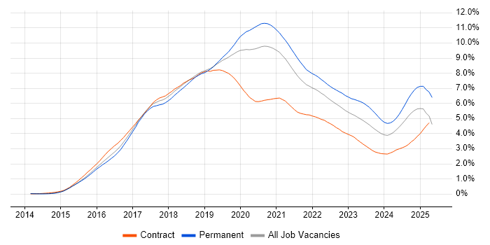 Job vacancy trend for React in Central London