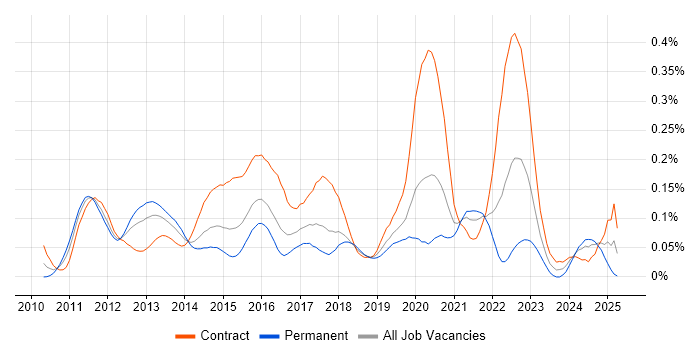 Job vacancy trend for Reactive Extensions in Central London