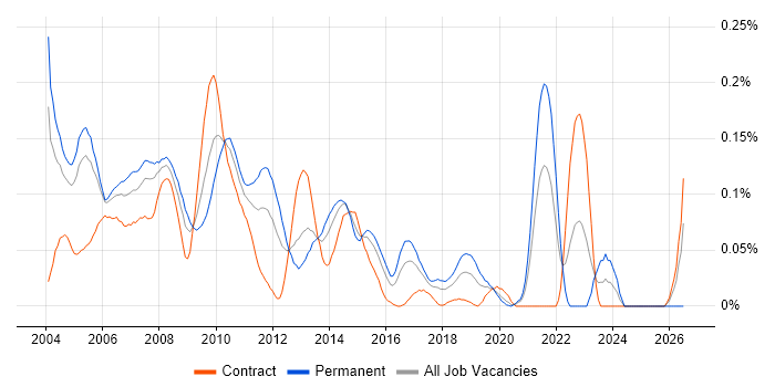 Real Time Developer job vacancy trend in Central London