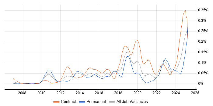 Job vacancy trend for Record to Report in Central London Job vacancy trend for Record to Report in Central London