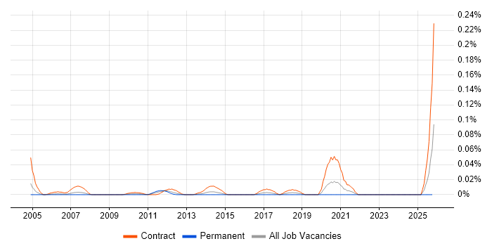 Records Management Analyst job vacancy trend in Central London