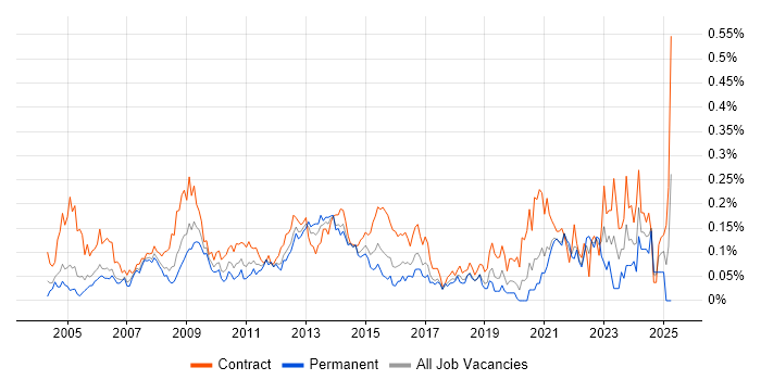 Job vacancy trend for Records Management in Central London Job vacancy trend for Records Management in Central London