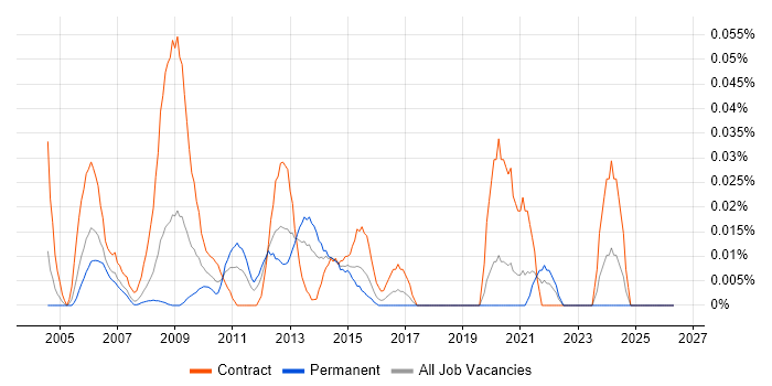 Records Manager job vacancy trend in Central London