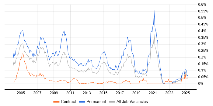 Job vacancy trend for Recruitment Consultant in Central London Job vacancy trend for Recruitment Consultant in Central London