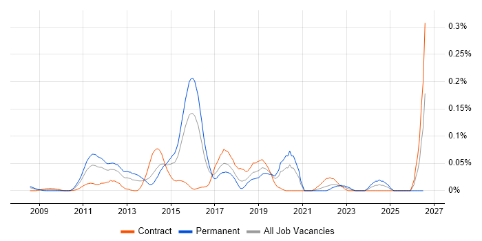 Red Box job vacancy trend in Central London
