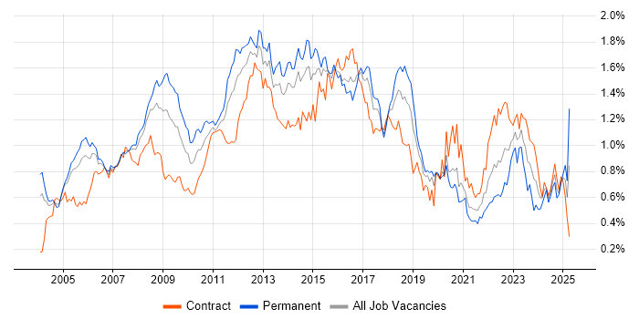 Job vacancy trend for Red Hat in Central London Job vacancy trend for Red Hat in Central London