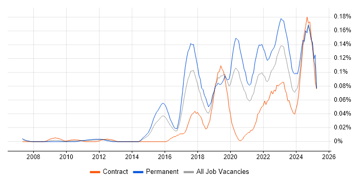Job vacancy trend for Red Team in Central London