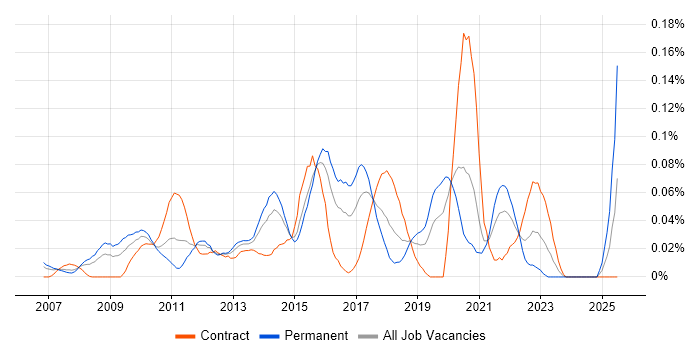 Job vacancy trend for RedGate in Central London