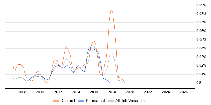RedPrairie job vacancy trend in Central London