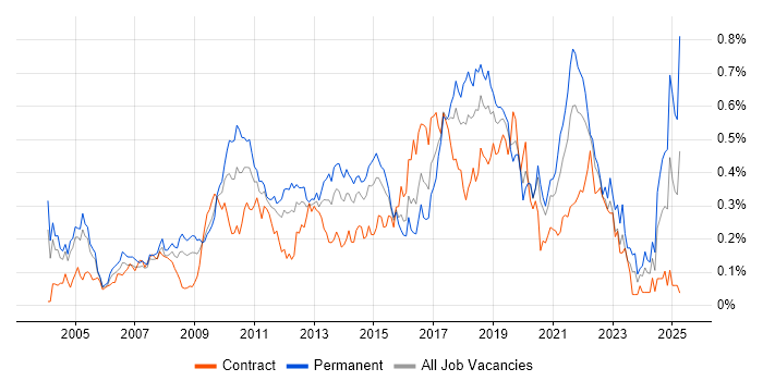 Job vacancy trend for Refactoring in Central London