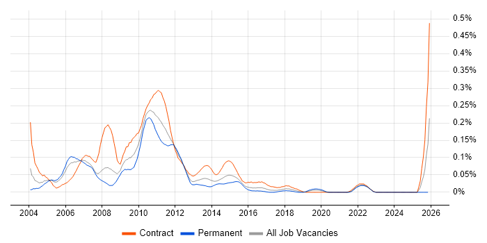 Reference Data Analyst job vacancy trend in Central London