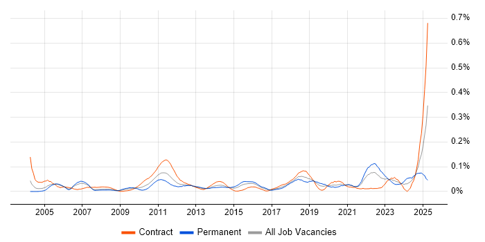Job vacancy trend for Reference Data Management in Central London Job vacancy trend for Reference Data Management in Central London